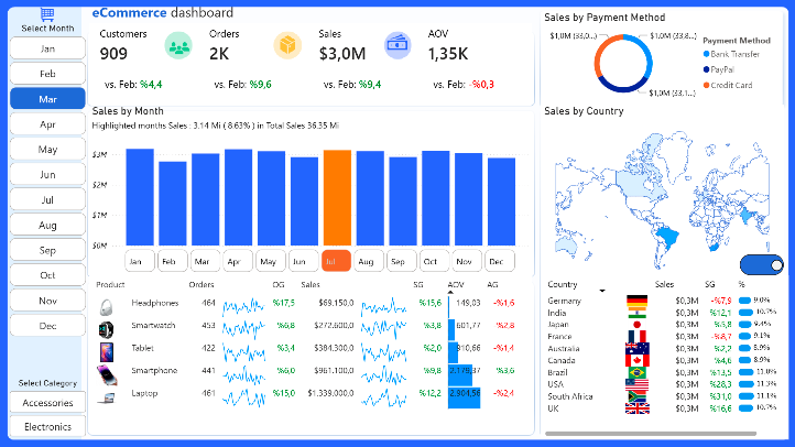 E-commerce Sales and Customer Dashboard screenshot